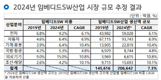 2024년 국내 임베디드SW산업 시장규모 추정결과    <출처:임베디드SW·산업협회>